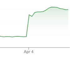 Hoping all the manual #DIY Delta Neutral frens stayed safe &amp; liquidation free this morning during the $TWTR bump. And if not.. we're waiting for you 🤖