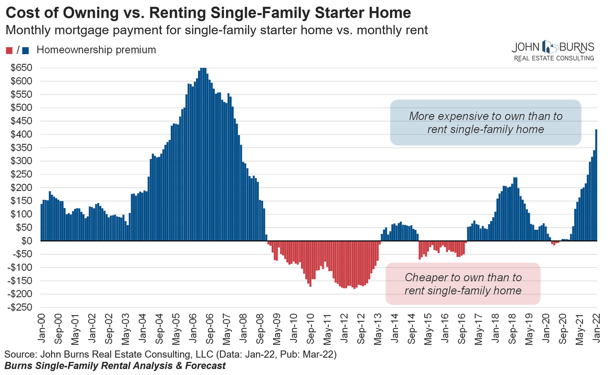 Biggest spread since 2007 on cost of owning home vs. renting home nationally.