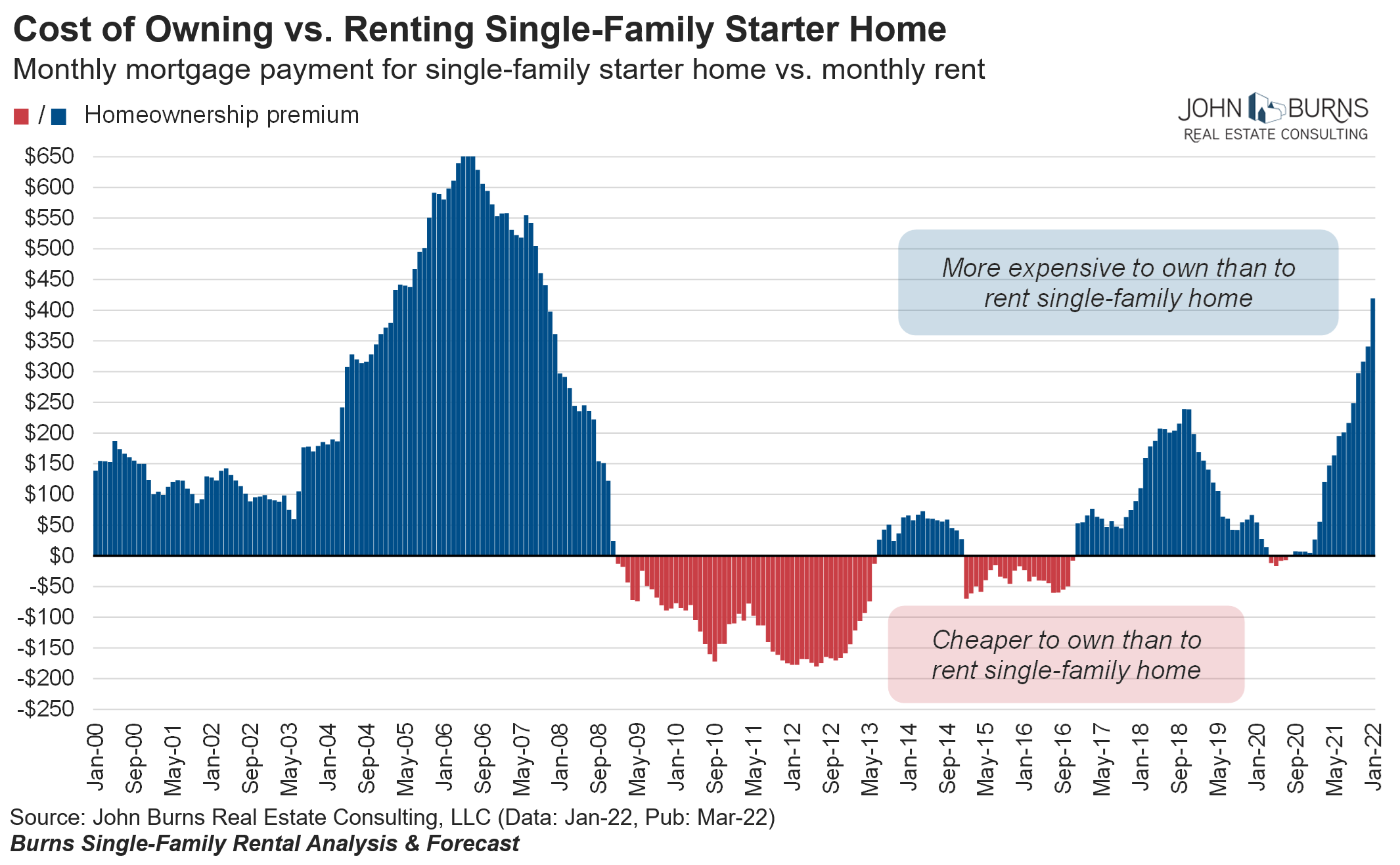 Is it cheaper to own or rent? Leia aqui Is it financially better to own or rent