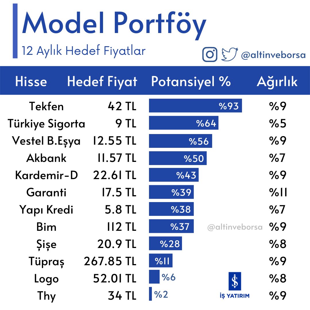 İş Yatırım Model Portföy ve 12 aylık hedef fiyatlar ektedir.
#tkfen #tursg #vesbe #akbnk #krdmd #garan #ykbnk #bimas #sise #tuprs #logo #thyao