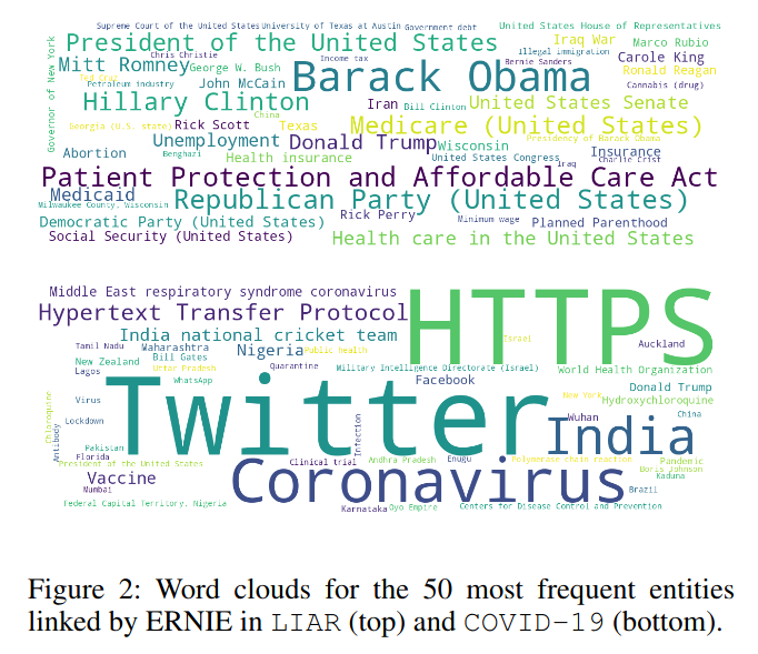 "Evaluation of Fake News Detection with Knowledge-Enhanced Language Models", mostly using <a href="/Wikidata/">Wikidata</a> as knowledge base.

(Whitehouse et al, 2022)

paper: arxiv.org/pdf/2204.00458…
code: github.com/chenxwh/fake-n…