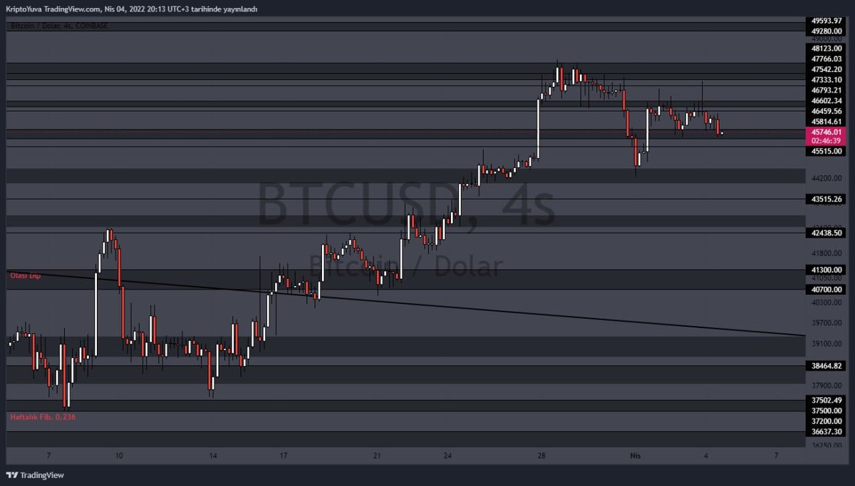 KriptoYuva's tweet photo. #Bitcoin Altımızdaki destek gerçekten güzel bir destek 45 500 günlük olarak aşırı sağlam, kırılması ile bir sonraki duracağı destek 43 000 olabilir. Alım için geç kalan insanların korkabileceği bir nokta 43 000 gelirse daha aşağısına gidip gidemeyeceğini o zaman değerlendiririz. https://t.co/Qa3cJXx0ti