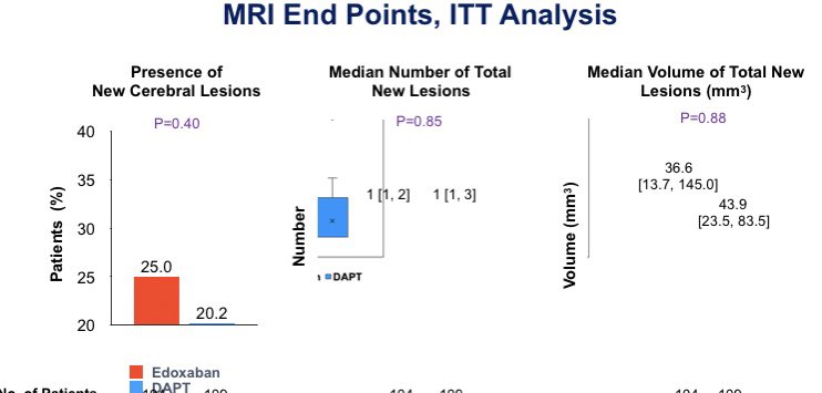 CMichaelGibson's tweet photo. ADAPT-TAVR trial: in TAVR patients, edoxaban similar to DAPT in incidence of leaflet thrombosis on CT scans, no difference in rate of new cerebral thromboembolism. Download full slides from ADAPT-TAVR here: https://t.co/A2kKGSaPBG  #cardiology #tavr https://t.co/s1x6t7P8lP