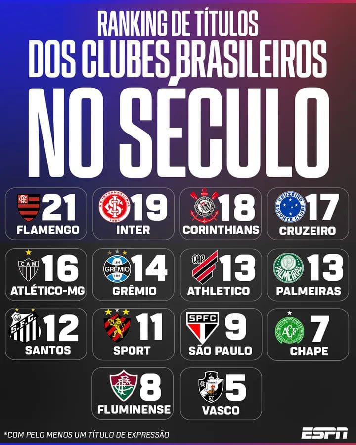 São Paulo é o melhor time brasileiro do Século 21 - SPFC