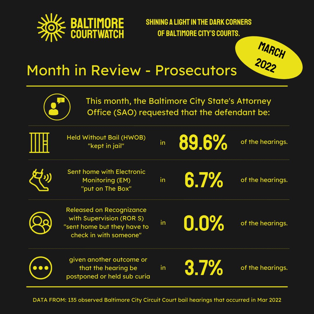 bmorecourtwatch's tweet photo. Let's take a look back at March 2022 in Baltimore City Circuit Court.

In almost 90% of the observed hearings, the Baltimore City SAO asked that a person stay in jail until trial. https://t.co/slH4f3diTx