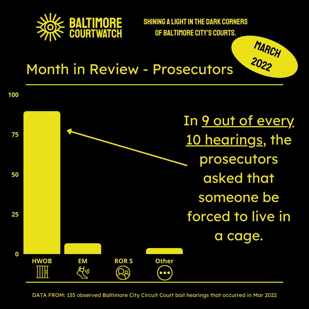 bmorecourtwatch's tweet photo. Let's take a look back at March 2022 in Baltimore City Circuit Court.

In almost 90% of the observed hearings, the Baltimore City SAO asked that a person stay in jail until trial. https://t.co/slH4f3diTx