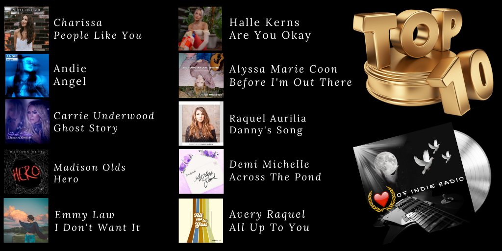 WOW- Here are the #Top10 # 1 <a href="/thisischarissa/">Charissa</a> #2 <a href="/OfficialAndie_/">Andie</a> #3 <a href="/carrieunderwood/">Carrie Underwood</a> #4 <a href="/maddieoldsmusic/">Madison Olds Music</a> #5 <a href="/emmylawmusic/">Emmy Law</a> #6 <a href="/HalleKearns/">Halle Kearns</a> #7 <a href="/AlyssaMarieCoon/">Alyssa Coon</a> #8 <a href="/RaquelAurilia/">Raquel Aurilia</a> #9 <a href="/demimschwartz/">Demi Michelle 🦋</a> #10 <a href="/realaveryraquel/">Avery Raquel</a> Listen NOW <a href="/Spotify/">Spotify</a> #heartofindie >>  open.spotify.com/playlist/4K187…