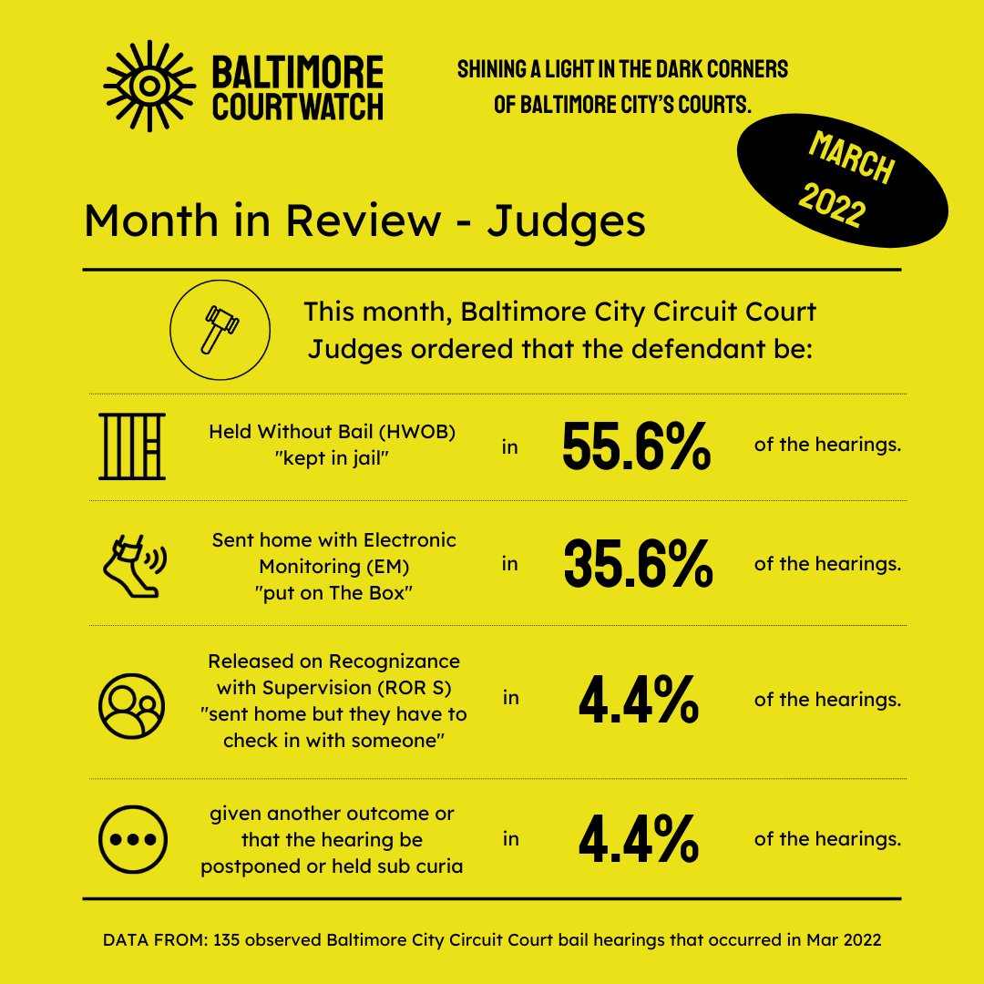 bmorecourtwatch's tweet photo. Let's take a look back at March 2022 in Baltimore City Circuit Court.

In almost 90% of the observed hearings, the Baltimore City SAO asked that a person stay in jail until trial. https://t.co/slH4f3diTx