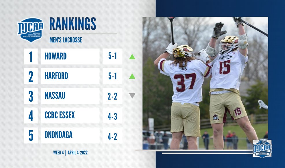 NJCAALacrosse's tweet photo. 🚨 After taking down Nassau, Howard (MD) jumps two spots and claims the top seed in the latest #NJCAALacrosse Men's Rankings! 

Harford claims No. 2 after its fifth-consecutive victory. 

Full Rankings ⏩ https://t.co/B3u2Ukc1TJ https://t.co/17u3UuAcUY