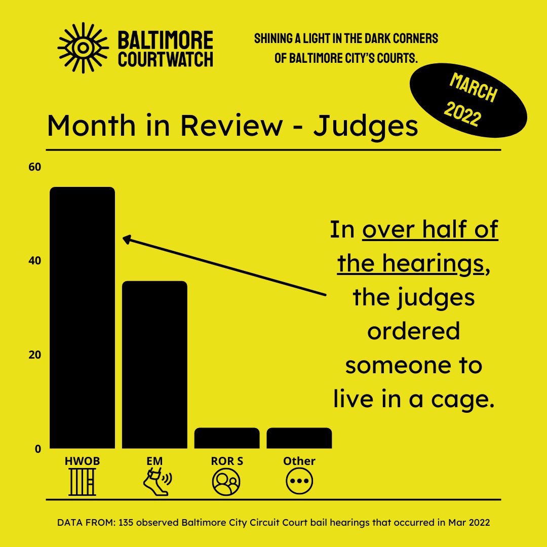 bmorecourtwatch's tweet photo. Let's take a look back at March 2022 in Baltimore City Circuit Court.

In almost 90% of the observed hearings, the Baltimore City SAO asked that a person stay in jail until trial. https://t.co/slH4f3diTx