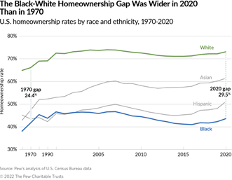 Tara_In_DC's tweet image. Homeownership among Black Americans is as low as it was when the Fair Housing Act became law in 1968.

What&apos;s more, people of color are more likely to use alternative home financing products—which have higher costs and weaker protections than mortgages. 

pew.org/36OoQzl