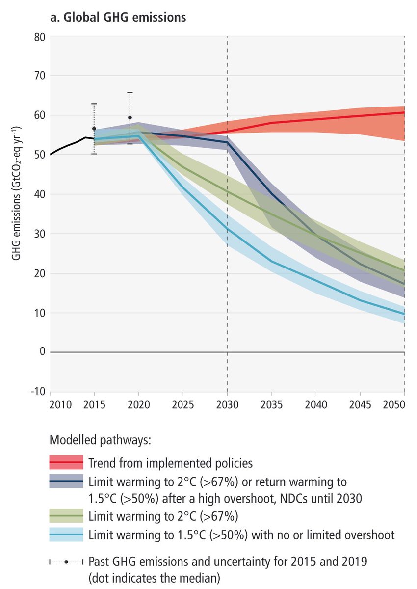ProfMarkMaslin's tweet photo. Two weeks of negotiations 195 countries have agreed IPCC Mitigation report summary text, just 4 hours before release.

1. fossil fuel must be phased out 
2. global carbon emissions must drop by at >43% by 2030.
3. technology, infrastructure and societal changes are all possible https://t.co/GTjCE37Ixm