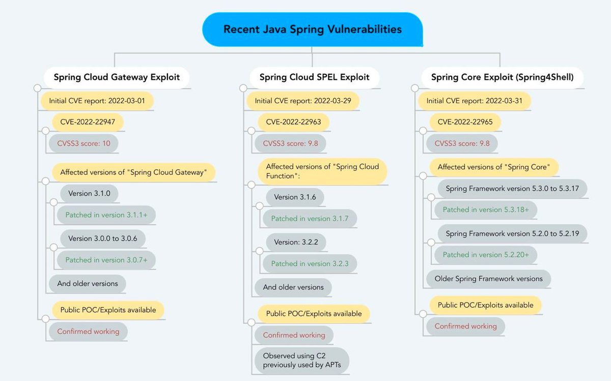 HaboubiAnis's tweet image. Voici un petit #javapocalypse en image ; Ainsi qui&apos;une update sur #Spring4Shell les détails sont maintenant publics, il s&apos;agit d&apos;une ancienne manipulation de ClassLoader. En fait, CVE-2022-22965  est un contournement de CVE-2019-3834  qui estCVE-2014-0114 qui est CVE-2010-1622 😙