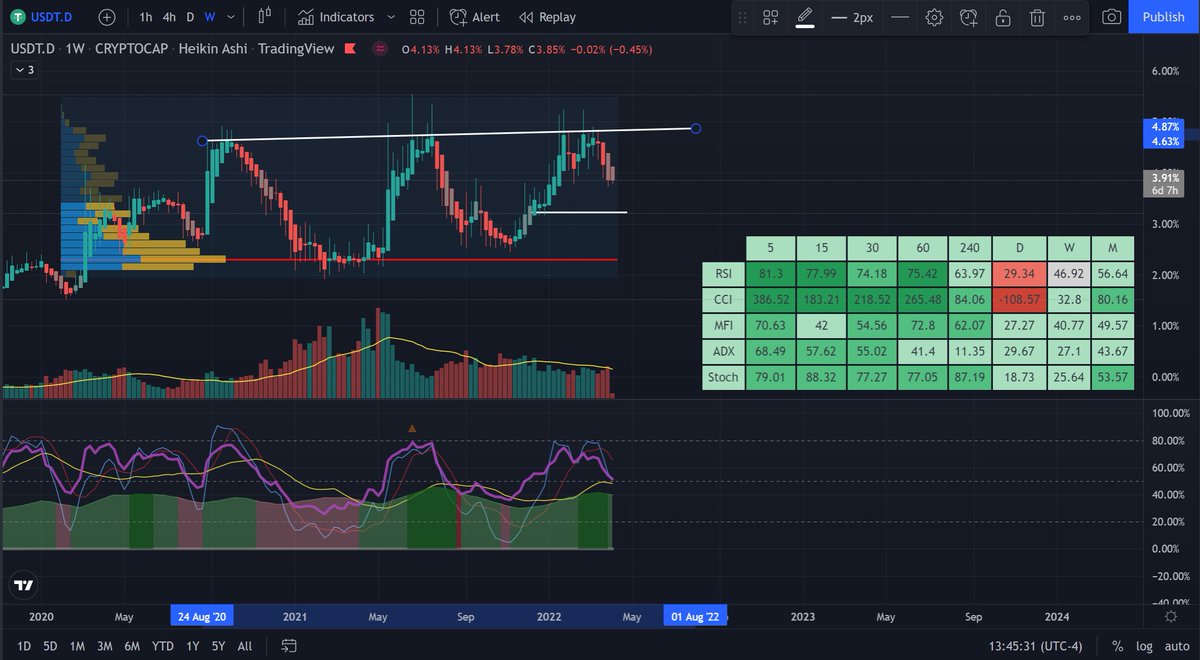 krnflyboy's tweet photo. @Roman_Trading looks to me that we could be in a treat for another leg down for usdt. Tripple top? I don't know... https://t.co/kEzemxjrME