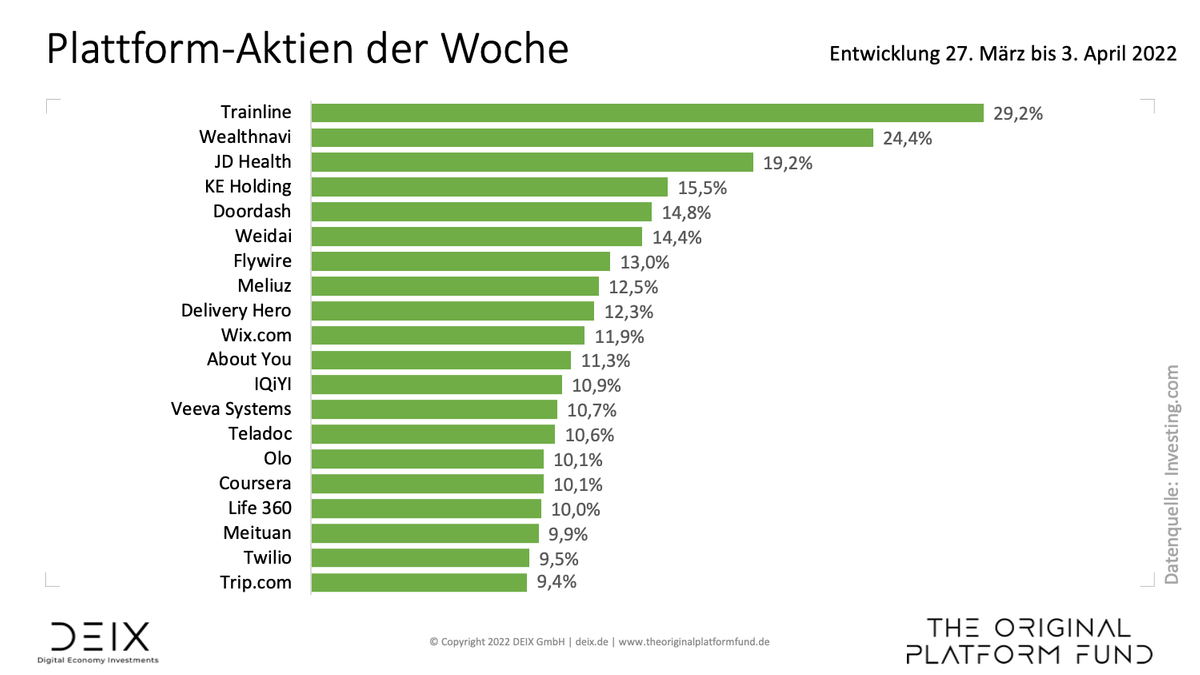 Plattform-Index legt dritte Woche in Folge zu buff.ly/3DCnN1w