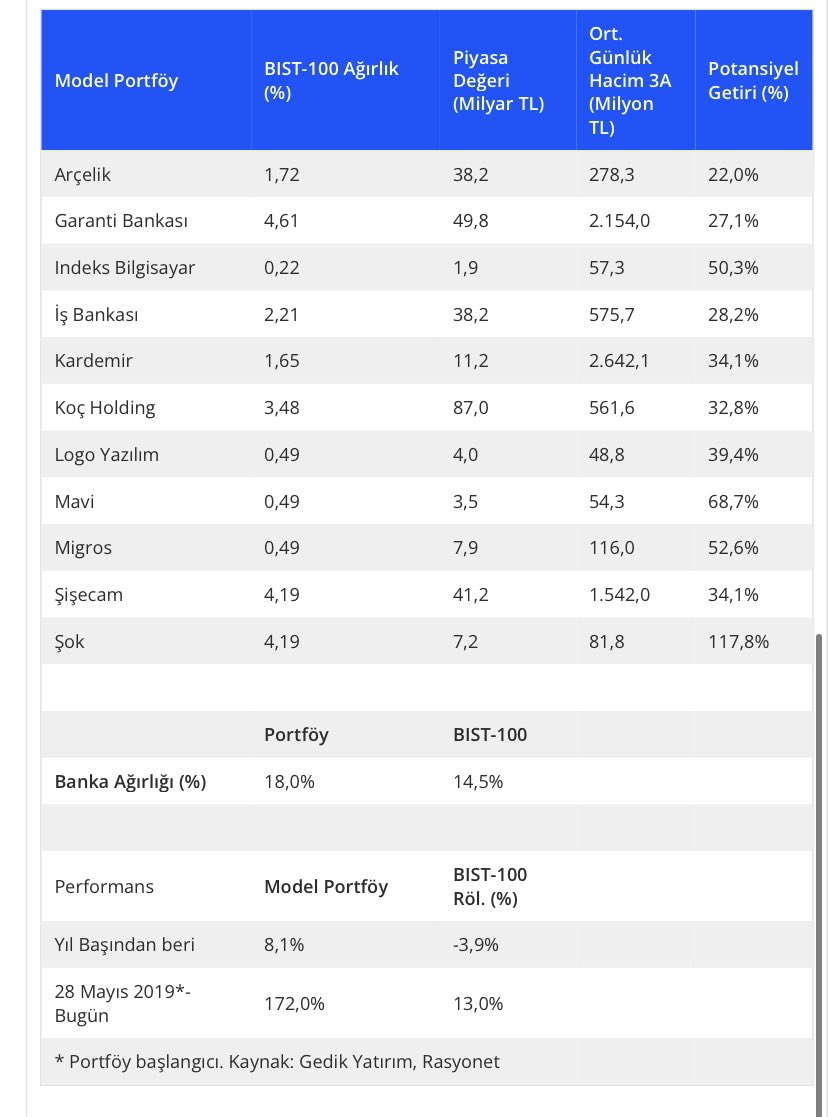 Gedik Yatırım Model Portföy