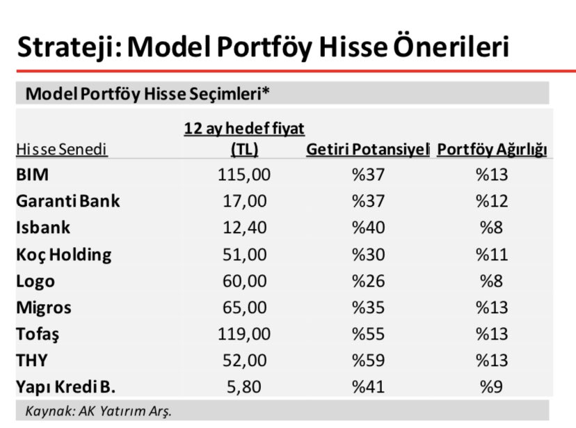 Ak Yatırım Araştırma Model Portföy (4 Nisan 2022) #bimas #garan #isctr #kchol  #logo #mgros #toaso  #thyao #ykbnk