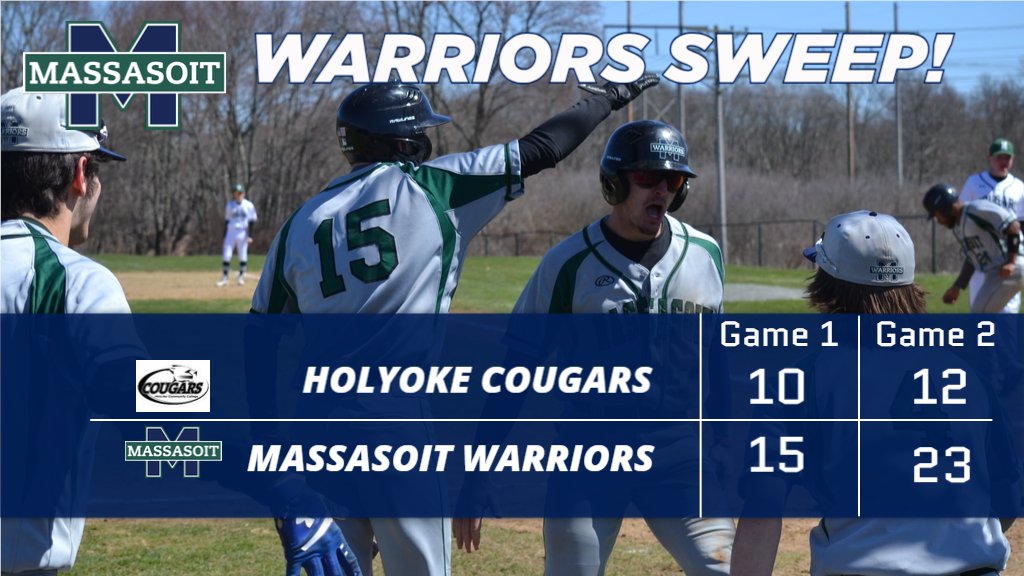 Baseball Sweeps DH &amp; Series with Holyoke!

Saturday's Top Performers:
Manon - 5 for 8, 4R, 2RBI
Ricci - 6 for 10, 6R, 5RBI
Evans - 6 for 10, 5 R, 6RBI

@MassasoitTweets <a href="/NJCAARegionXXI/">NJCAA Region XXI</a> <a href="/BrocktonSports/">Brockton Enterprise sports</a>