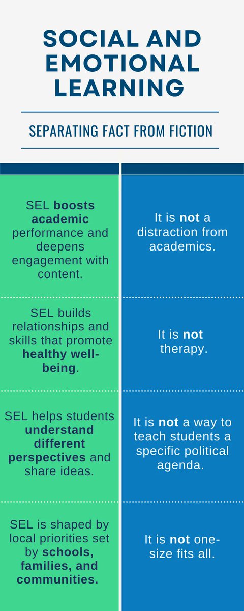 caselorg's tweet image. How can you #SpeakUpForSEL? Highlight how it supports academic achievement. SEL is driven by research &amp;amp; what's best for kids–not politics on any side. But lack of understanding &amp;amp; misinformation is causing confusion. Learn more: bit.ly/3kyPVKG