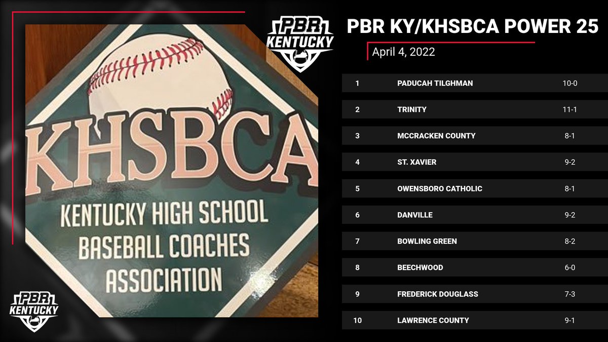 ⚾️UPDATED PBR KY/<a href="/kyhsbca/">KHSBCA</a> POWER 25⚾️

On the strength of a 10-0 start (including 4-0 against strong field of teams at RH Ladd Tourney in Union City, TN), <a href="/PaducahBaseball/">PT Baseball</a> takes over the No. 1 spot in this week's POWER 25!

Full POWER 25 >> bit.ly/324zaNE