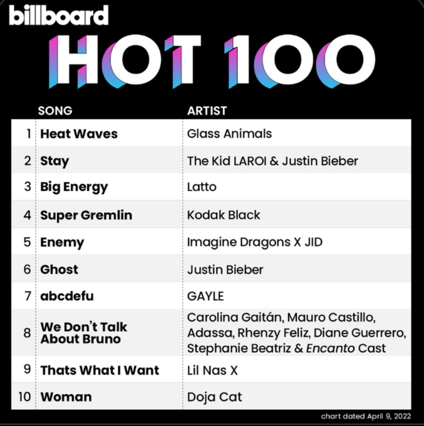 MrPopOfficial's tweet photo. The Top 10 on the Billboard Hot 100 this week. https://t.co/XbOvU242yy