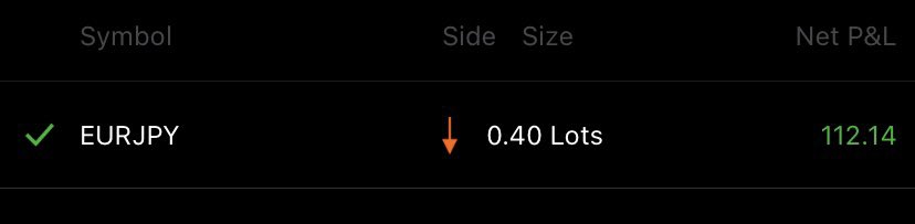 TradingWithAFX's tweet image. Lovely start to the week with our only trade hitting TP and taking +45 pips