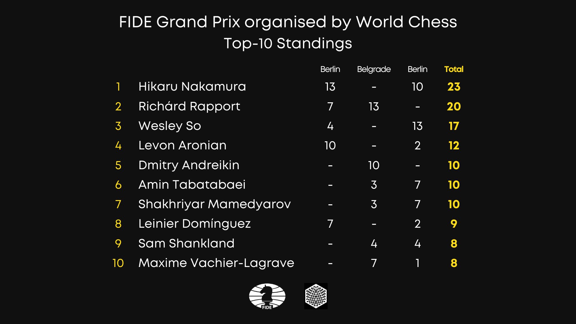 So wins FIDE Grand Prix in Berlin