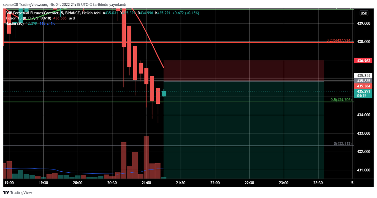 crypto5_0's tweet photo. lets try this :)
$bnb entry : 434,706  x5
sl : 437

#bnb #btc #bnbusdt #Crypto #cryptocurrency #Bitcoin  #binance https://t.co/nh1qM7aY36