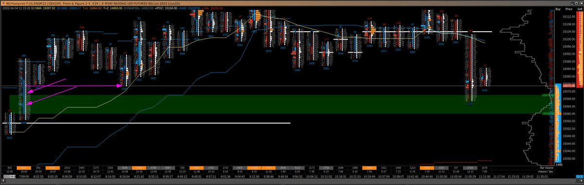 TRADE_YOUR_PLAN's tweet photo. How you can use trading psychology & footprint. Arrows on left point to passive sellers who have been underwater for 3+ hours today. Right now, we buy against them specifically at the breakout point. #footprint #trappedtraders
#NQ_F https://t.co/0zzSCAPNsa