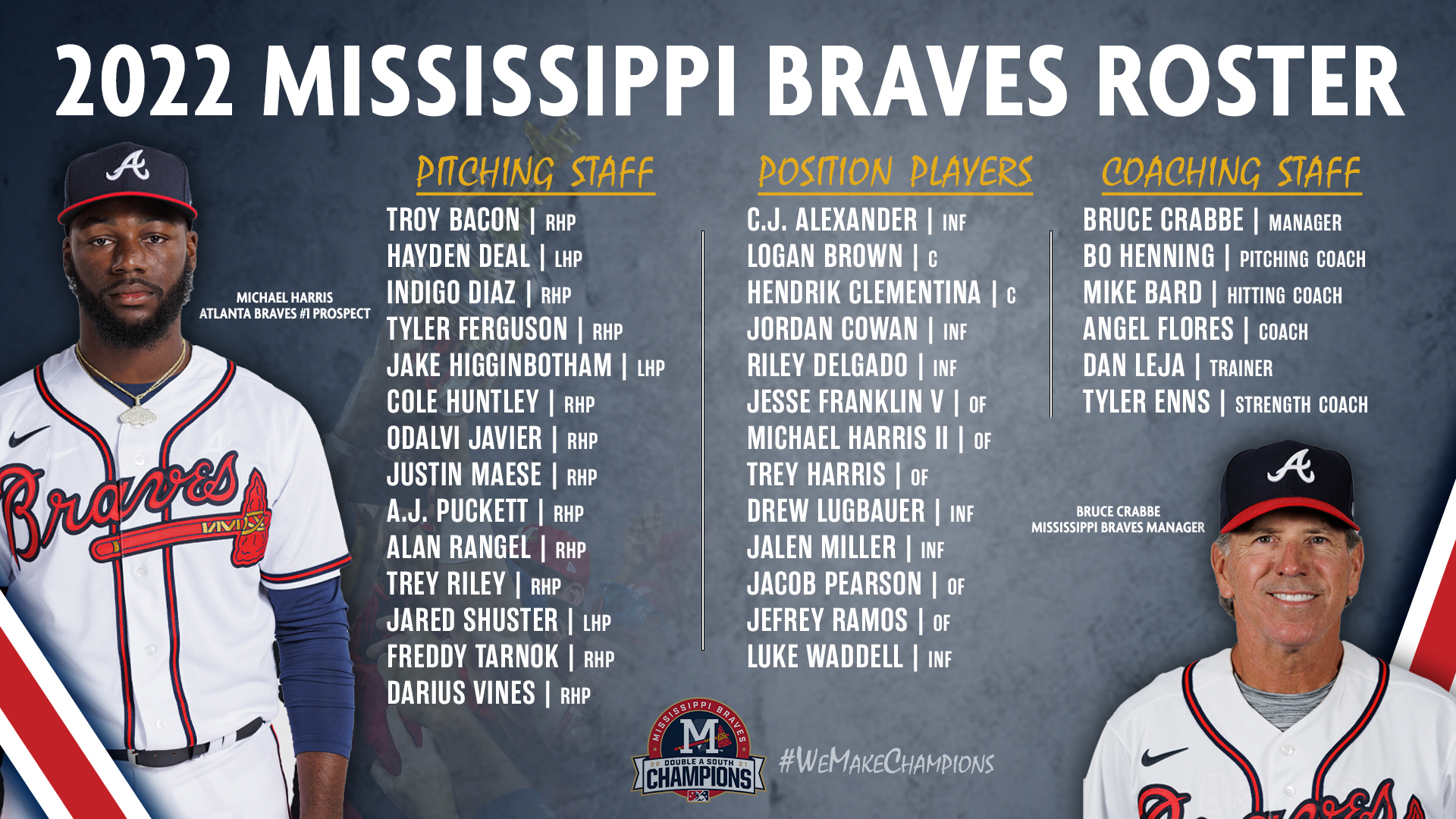 Mississippi Braves on X: And last, but not least Here is your Mississippi  Braves Opening Day Roster! Read More ➡️  PDF Roster  ➡️   / X