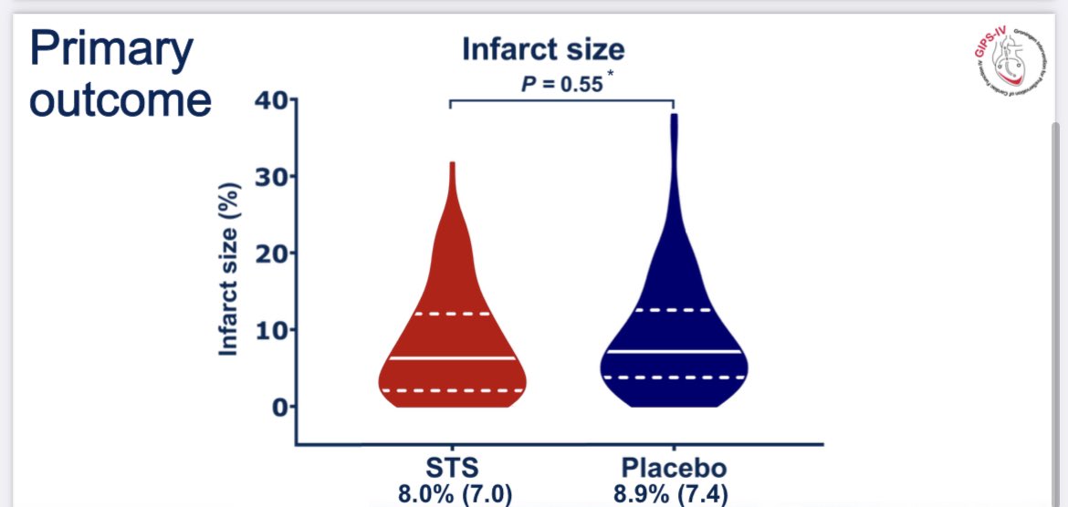 CMichaelGibson's tweet photo. GIPS-IV trial: sodium thiosulfate after MI not associated with reduction in infarct size. Download slides from GIPS-IV here https://t.co/Mn6VC7xvbW #cardiology https://t.co/Q1K9Y0fb1k