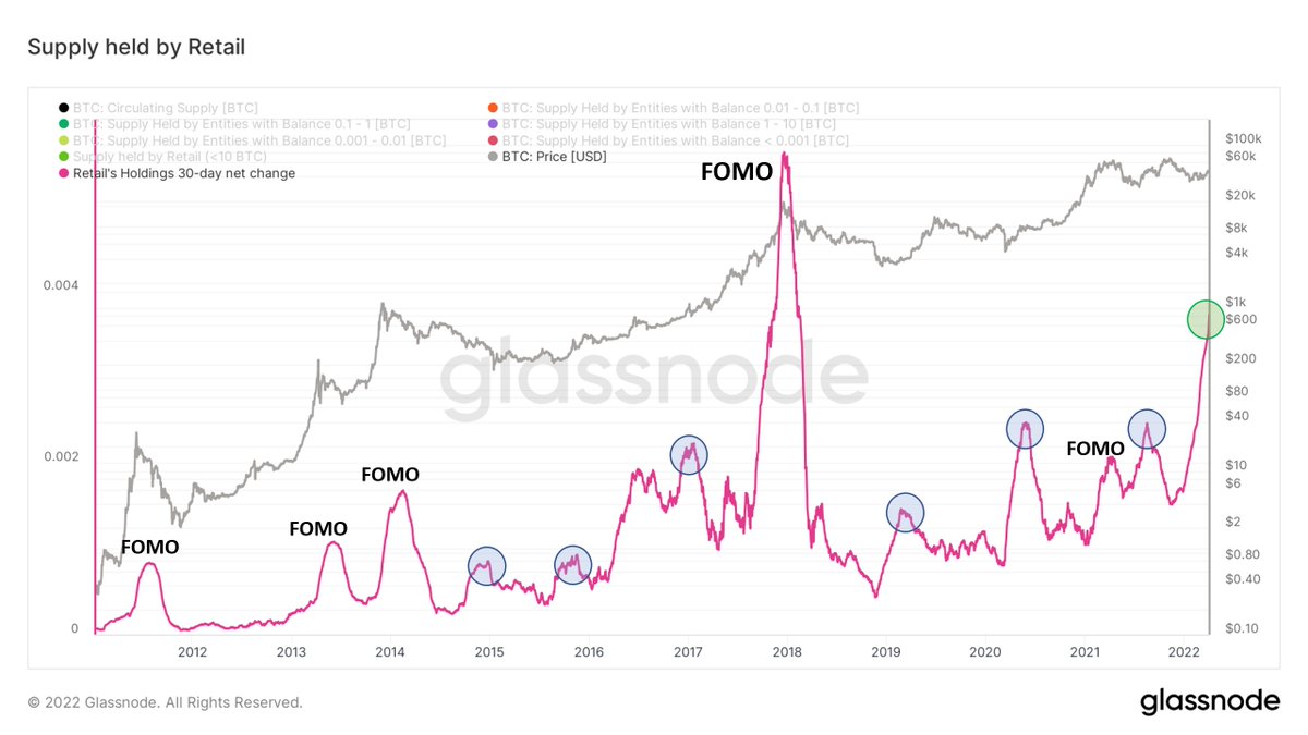 WClemente's tweet photo. This is a really interesting chart. Retail (0-1 BTC) is currently buying at the second-highest rate in Bitcoin's history. 

Looking at retail's holdings most spikes have coincided with macro tops, but on several occasions, they have bought strategically. This spike is an outlier. https://t.co/PcGxsoCVku