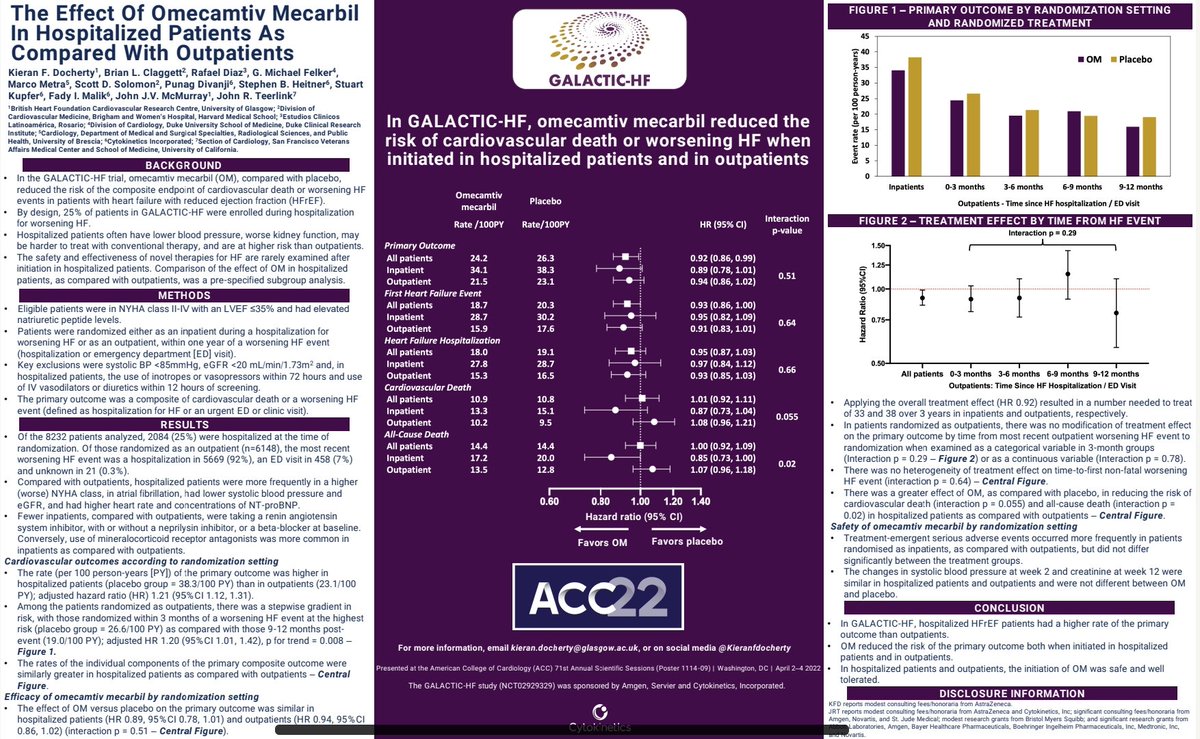 Kieranfdocherty's tweet photo. Thanks to @jteerlinkmd @MyosinMD @HeitnerStephen for the opportunity to present some new data from #GALACTICHF at #ACC22 on the effect of OM in inpatients and outpatients enrolled in the trial as part of a great session on HF clinical trial updates https://t.co/Lrls9s9KeA