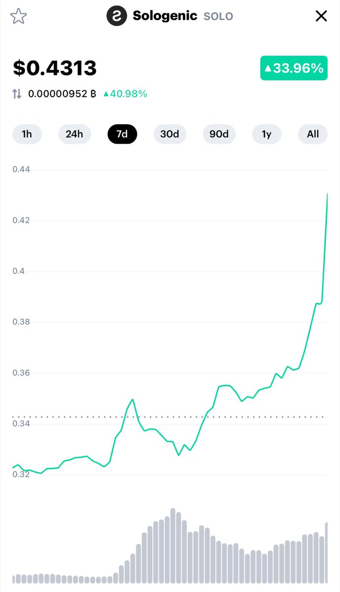 Sologenic pumping 🚀 
#ripple #XRPCommunity #Xrpthestandard 
<a href="/WorkingMoneyCH/">Working Money 💰</a> <a href="/ExtraVOD_/">ExtraVOD</a> <a href="/Kevin_Cage_/">Kevin Cage</a> <a href="/DigPerspectives/">Digital Perspectives</a> <a href="/CoreumOfficial/">Coreum Official Support</a> <a href="/realSologenic/">Sologenic</a> <a href="/allthemoney/"></a>