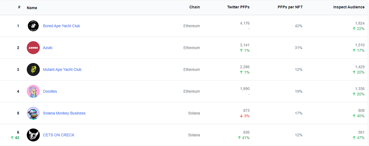 the <a href="/CetsOnCreck/">CetsOnCreck is now CETS</a> are rank 6 for engagement out of any NFT on any chain if this doesn't give you FOMO idk what will
