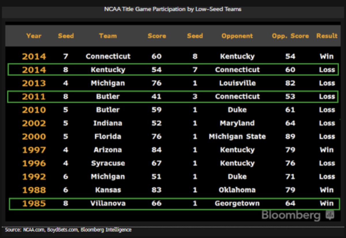What could #MarchMadness win by underdog UNC mean for sports books? Read our Mar 31 report, “Books May Be Victors if UNC Goes All the Way” | #NCAA upsets built excitement to lift MM bets above <a href="/AmericanGaming/">American Gaming Association</a> $3.1b forecast. Visit #BloombergIntelligence at lnkd.in/dP-vW48Q