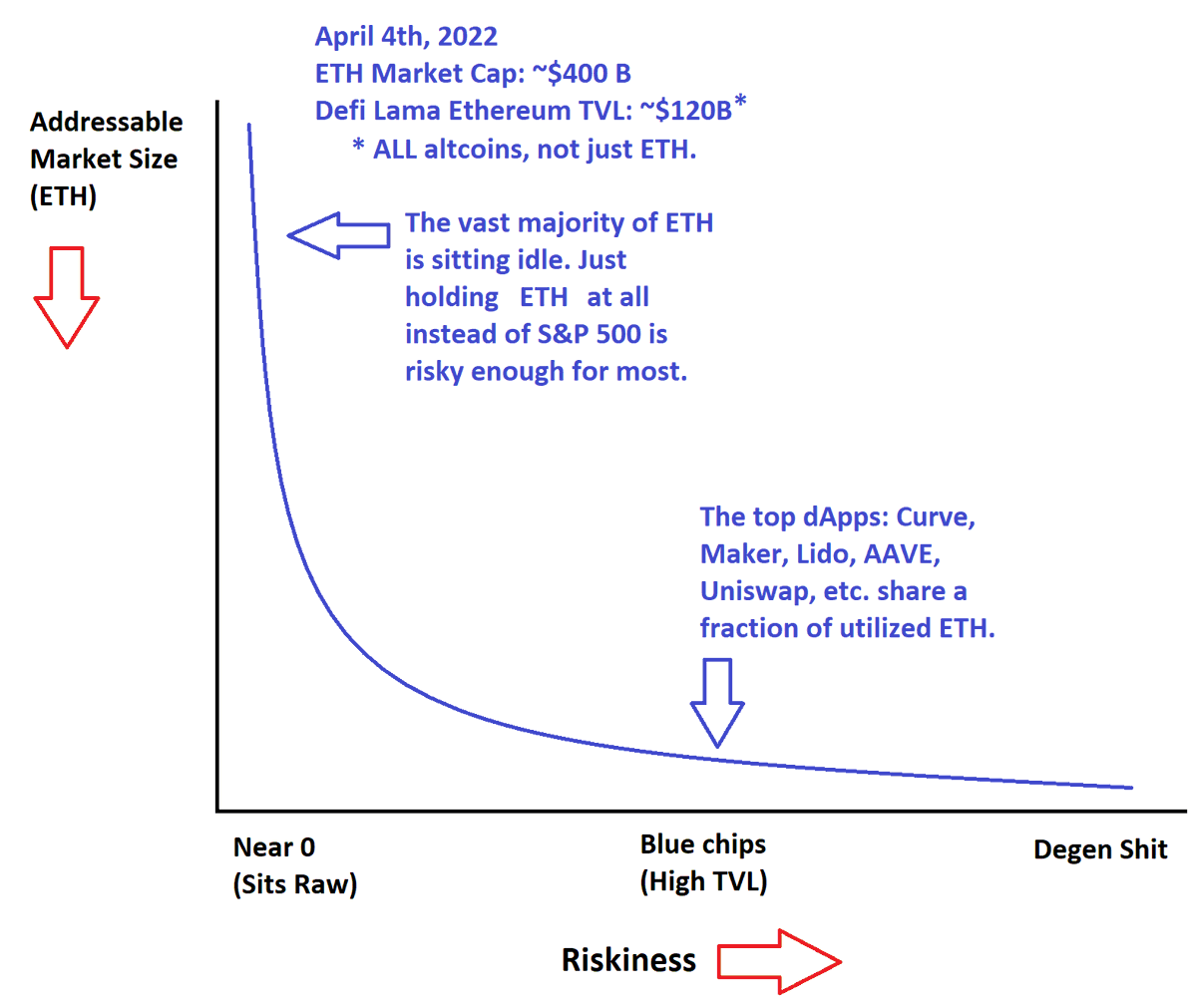 As we prep for the <a href="/freeze_llc/">Deep Freeze - https://truefreeze.xyz (🧊, 🧊)</a> launch and airdrop, I'll be periodically dropping 🧵s on why I hope you claim your FRZ and actually use it. 

Today, I'd like to discuss #risk in the #crypto context.