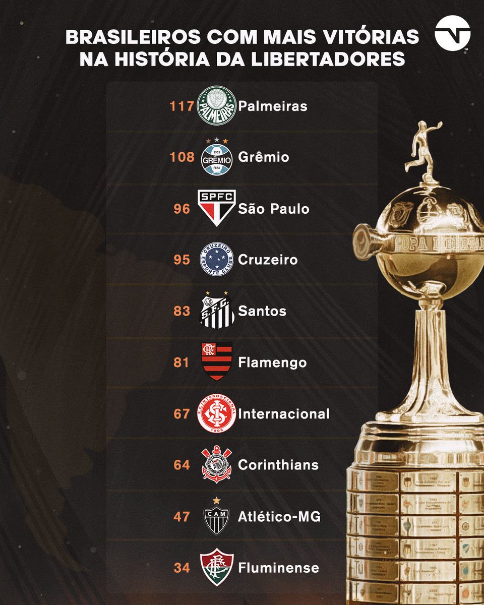 TIMES BRASILEIROS COM MAIS FINAIS DE LIBERTADORES! #shorts 