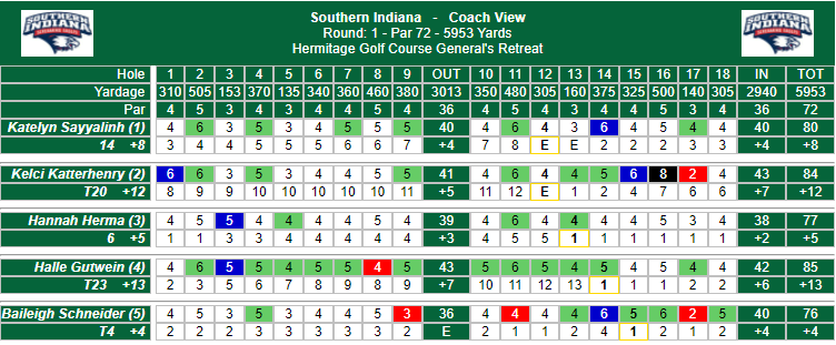 🦅⛳UPDATE🦅⛳

.<a href="/USI_WGolf/">USI Women’s Golf</a> sits in third place after round 1 of the Music City Invitational. Round 2 will start and finish tomorrow, stay tuned!

#GLVCgolf #GoUSIEagles 

Here are the results after round 1👇