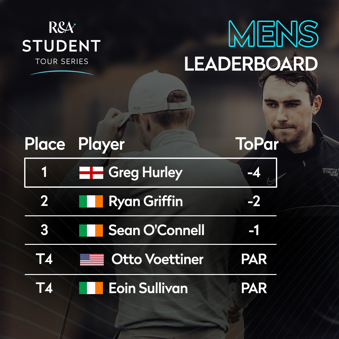 Testing conditions greeted the players during the opening round of our Student Tour Series Final today ⛳️ This is how the top of the leaderboards look after day one 👀🏆