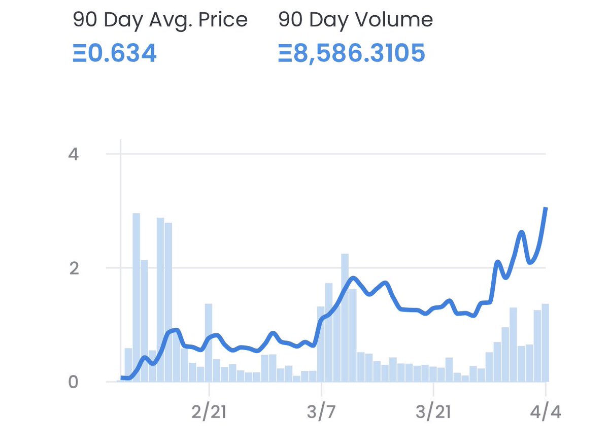 _ColesTrading's tweet photo. 13 listings to 3ETH
162 listings to 4ETH
288 listings to 5ETH
@quirkiesnft That’s the tweet https://t.co/b0ZLgHPnjP
