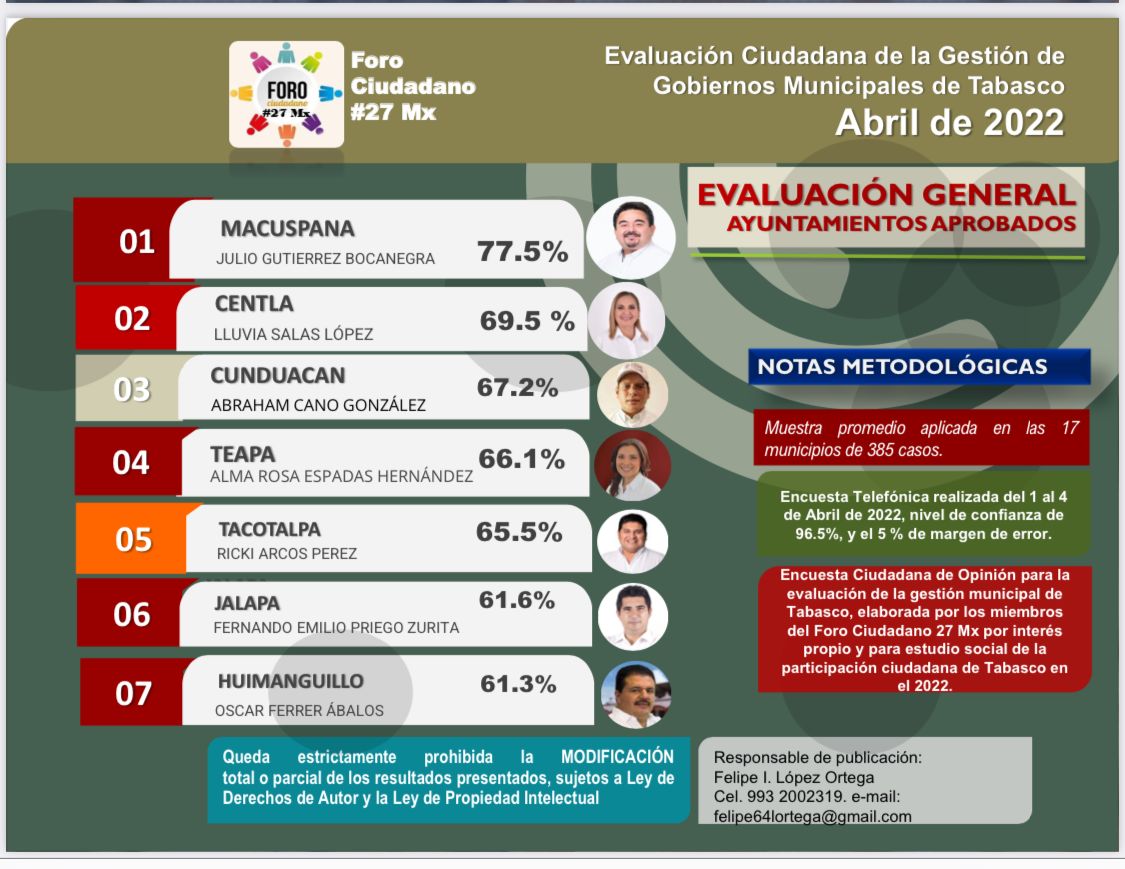 ChocaRadio's tweet photo. ✅#MACUSPANA✅#CENTLA✅#CUNDUACÁN MEJOR EVALUADOS EN #TABASCO:
1. 📊77.5% el @GobMacuspana encabezado por @JeguboMac;
2. 📉69.5% el H. Ayuntamiento Centla 2021-2024 encabezado por Lluvia Salas López;
3. 📉67.2% el @Gob_Cunduacan encabezado por @elcheliito
https://t.co/dG2lxjNo7q https://t.co/qJ8KLQhQyz