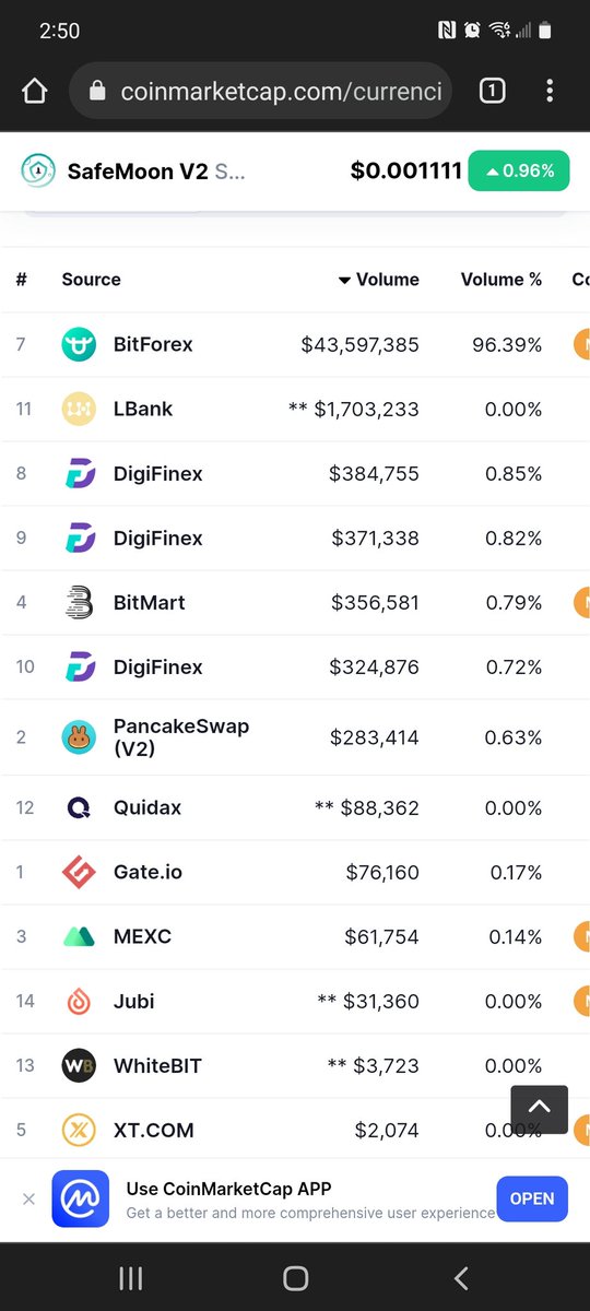 SAFEMOON - VOLUME - NOT LONGER A JOKE MR FUD.......
Please RE-TWEET!!!!!  $ 43 million plus.
#SAFEMOON #crypto #NFTCommunity #cryptocurrecy #Bitcoin    #CoinMarketCap #Binance