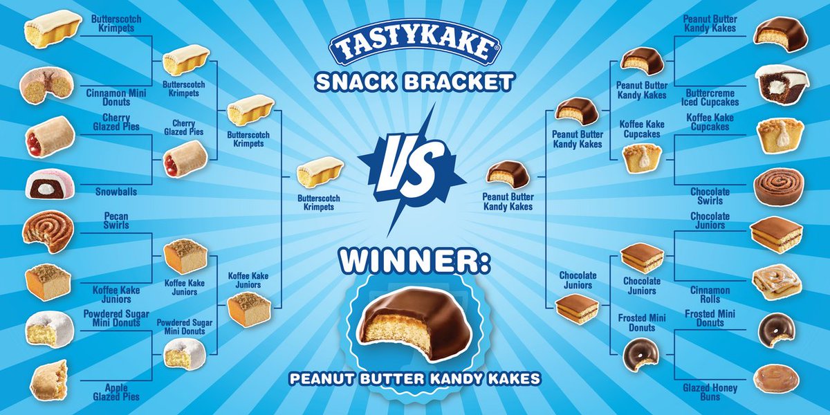 Tastykake's tweet photo. Last month, devoted fans voted weekly to determine which treat was the fan favorite! 🤩 We're proud to announce your 2022 Tastykake Snack Bracket winner is... 🎉 Peanut Butter Kandy Kakes! 🎉 How far did your favorite make it? #Tastykake #SnackBracket https://t.co/9UPxytlWT5