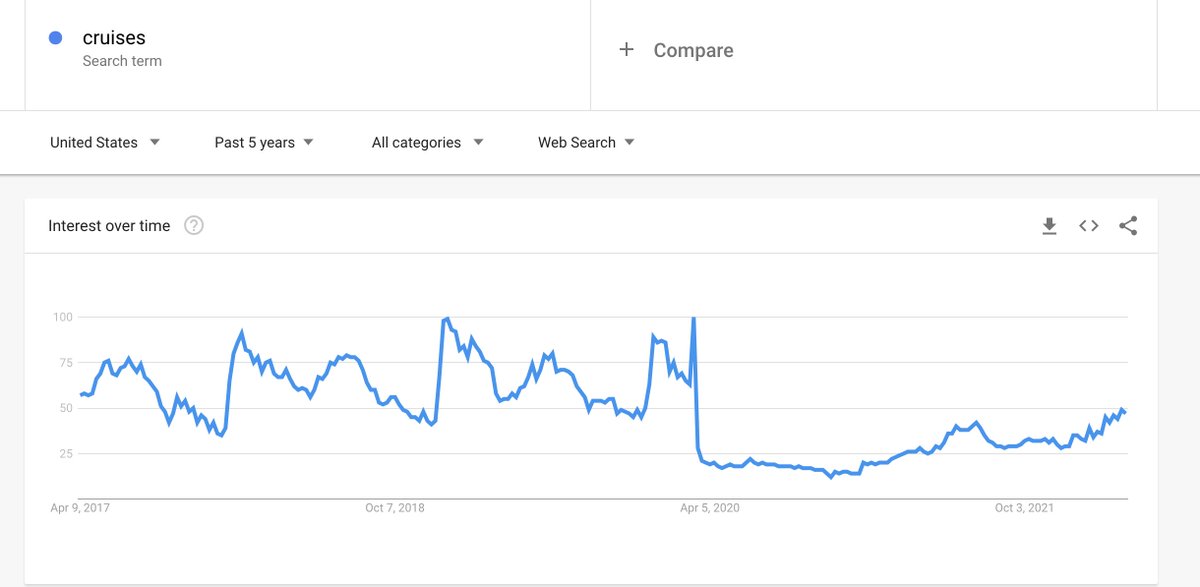 realMeetKevin's tweet photo. Carnival Cruise Lines $CCL reports "busiest booking week in the company's history" (March 28-April 3 -- last week). 

Search trends for cruises below. So far, consumers don't see to care about this #recession talk. https://t.co/kUCeY8IMOu