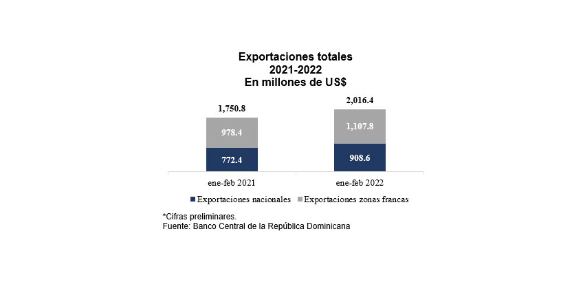 InvertixRD's tweet photo. #RD #ULTIMAHORA 04/04/2022. @BancoCentralRD   Economía dominicana se expandió 6.0% en enero-febrero de 2022 https://t.co/1VQKQAcJ3L

#RepublicaDominicana #SantoDomingo #dominicanos #economia #noticiassin #nddigital #zdigital #felizlunes #cdn37 https://t.co/PBgpQV7bzV