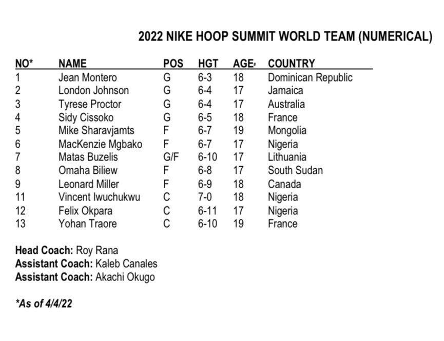 Nike Hoop Summit on Twitter: "2022 Nike Hoop Summit World Team Roster 🌎🏀  https://t.co/ThXJKnDKl6" / Twitter
