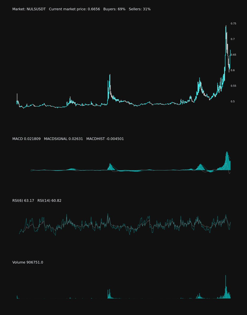 HoefnagelsBjorn's tweet photo. Price Change 📊
The price of NULSUSDT has go up by 2.84% 
Previous price: 0.6472 
Current price: 0.6656

#NULS, #NULSUSDT, #crypto, #pricegoup https://t.co/Zcut86ecno