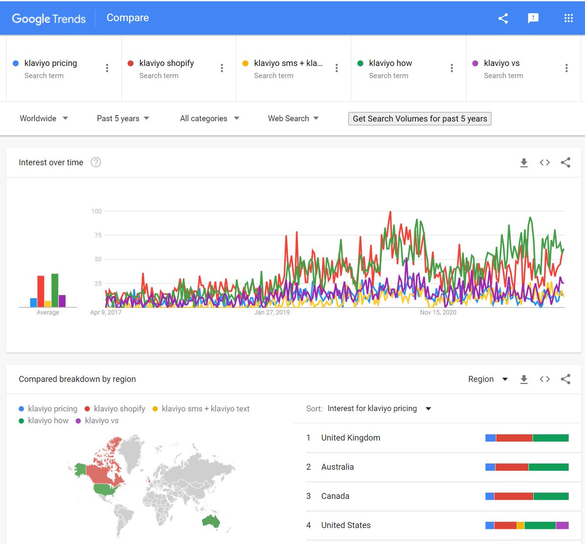NolanAntonucci's tweet image. Still a pre-IPO company, but Klaviyo (email marketing &amp;amp; customer data platform) is one of the most important players in the Shopify/DTC ecosystem.

I feel better about my $SHOP position when these are rising.

trends.google.com/trends/explore… #GoTr #EcomChat