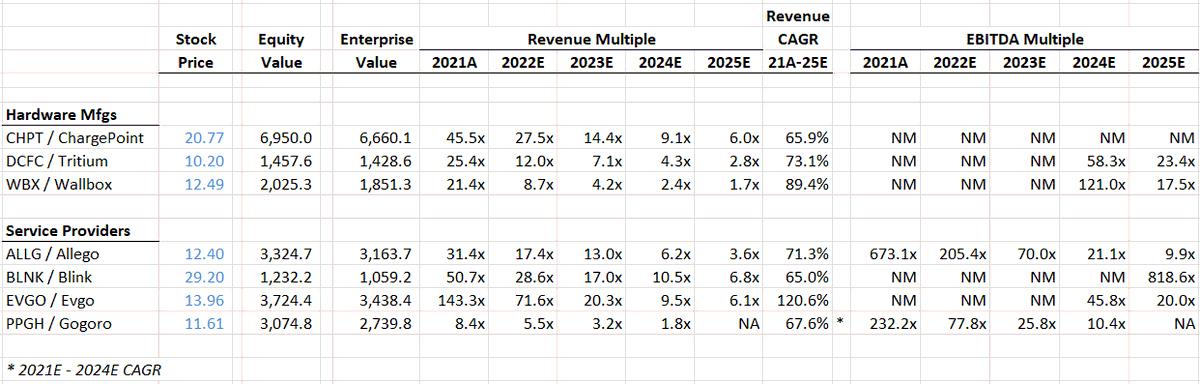 spacanpanman's tweet photo. 🔋 $PPGH / $GGR and $ALLG valuation vs peers🔋
1) $ALLG trades at big discount to peers $BLNK and $EVGO based on revenue multiples. It's also EBTIDA positive!
2) $PPGH / $GGR? It's fast growing, profitable AND DIRT CHEAP compared to all of them. https://t.co/grm7iOv36U
